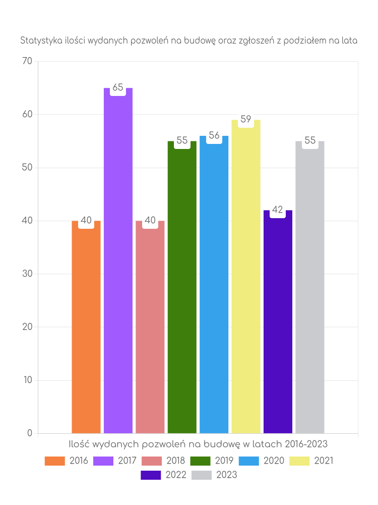 Zestawienie statystyk pozwoleń na budowę w gminie Niegowa